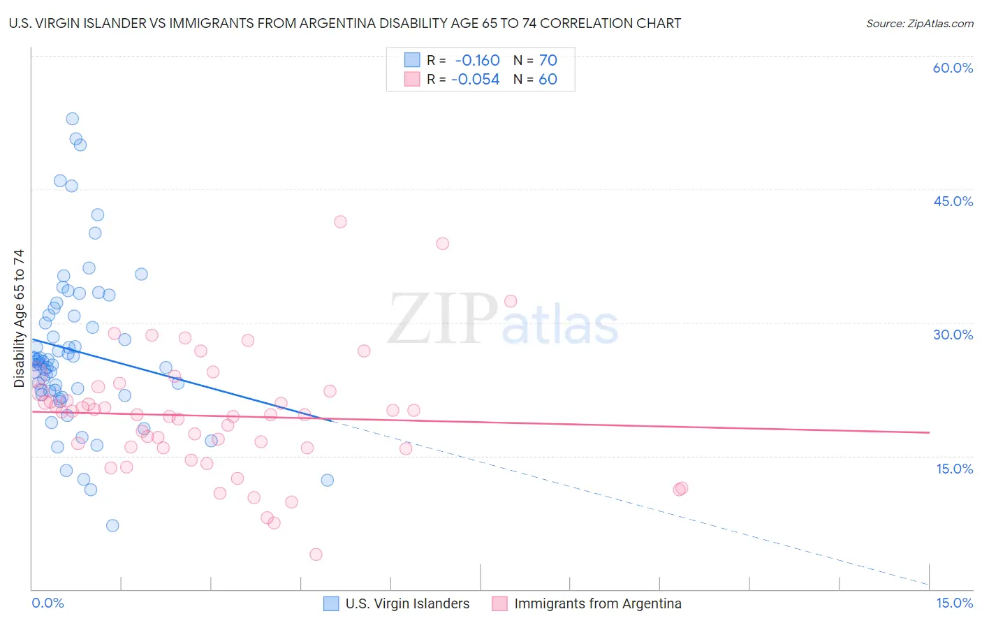 U.S. Virgin Islander vs Immigrants from Argentina Disability Age 65 to 74