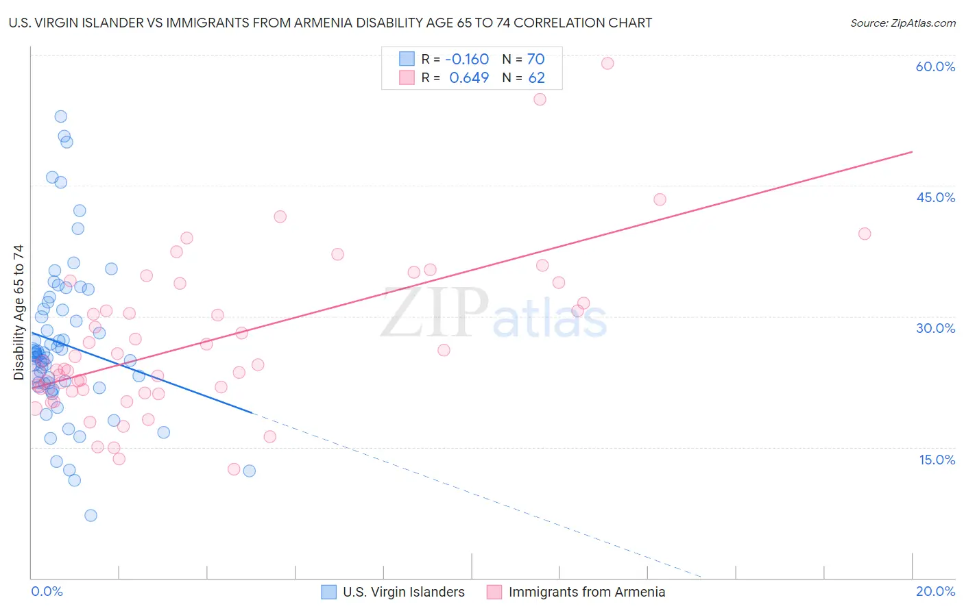 U.S. Virgin Islander vs Immigrants from Armenia Disability Age 65 to 74