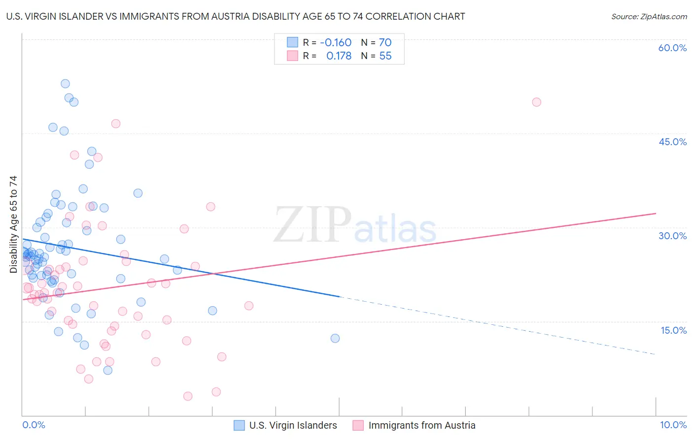 U.S. Virgin Islander vs Immigrants from Austria Disability Age 65 to 74
