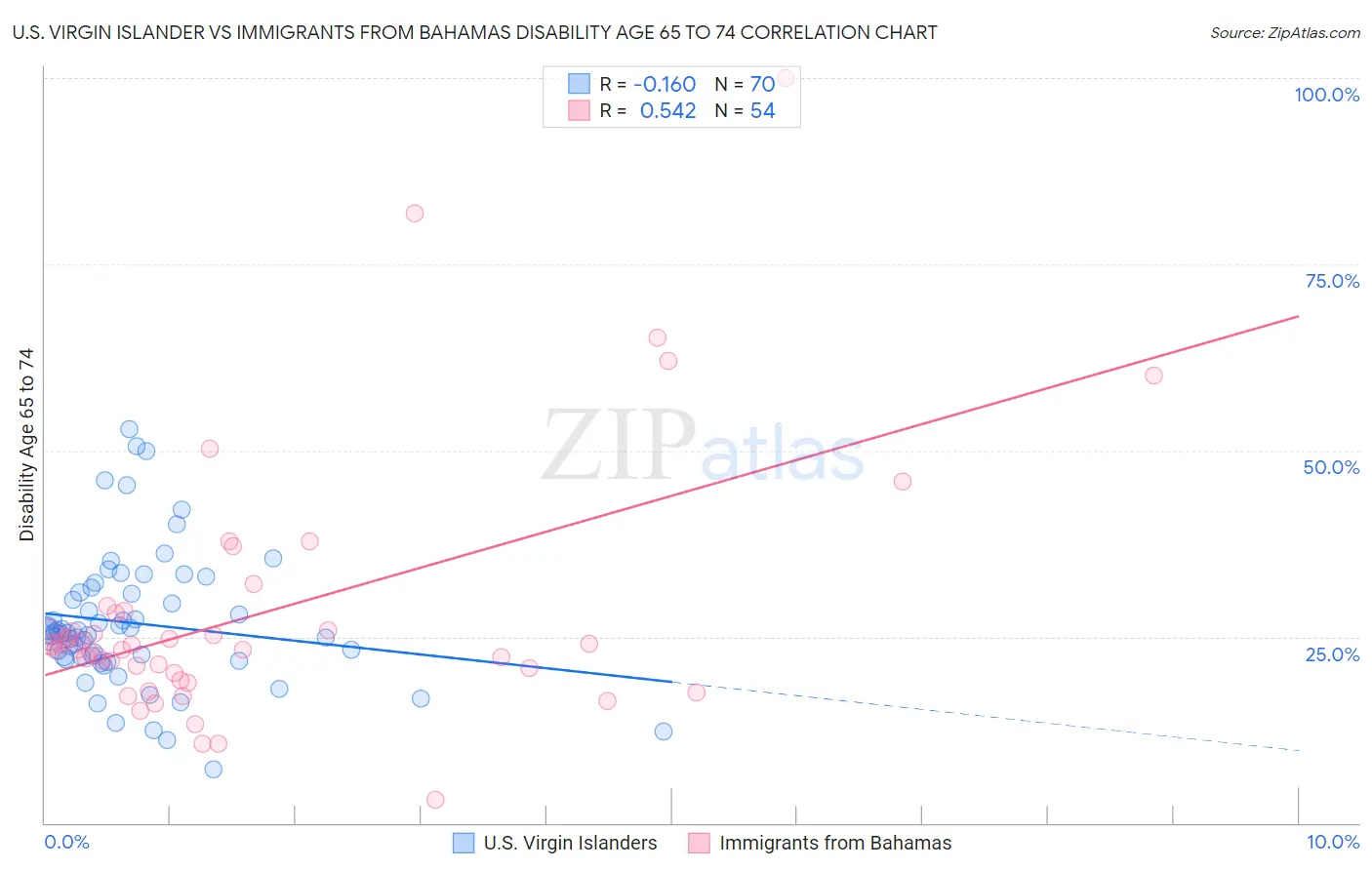 U.S. Virgin Islander vs Immigrants from Bahamas Disability Age 65 to 74