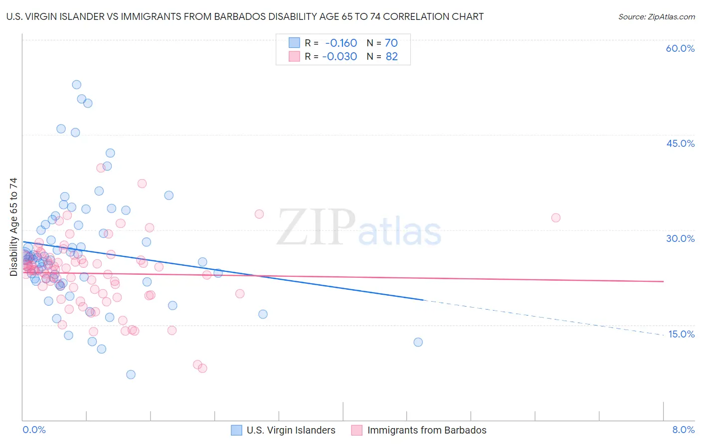 U.S. Virgin Islander vs Immigrants from Barbados Disability Age 65 to 74