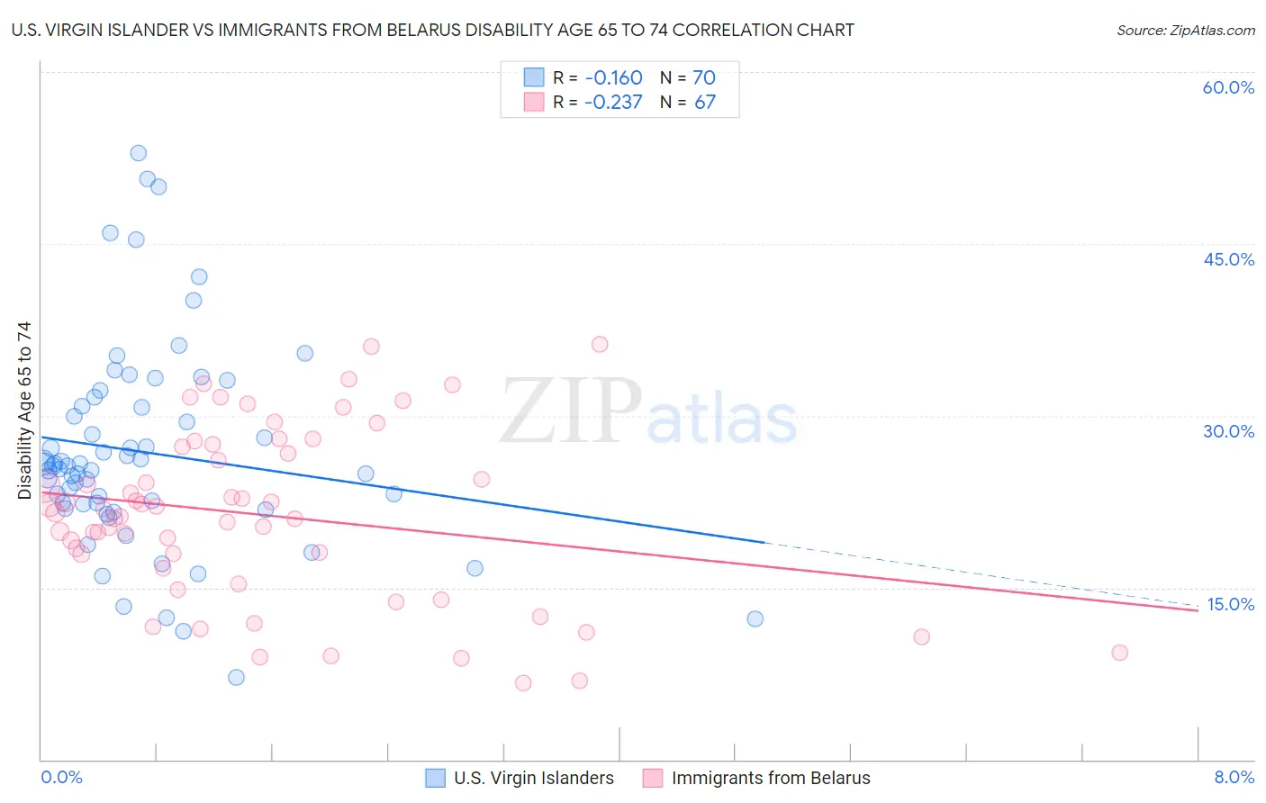 U.S. Virgin Islander vs Immigrants from Belarus Disability Age 65 to 74