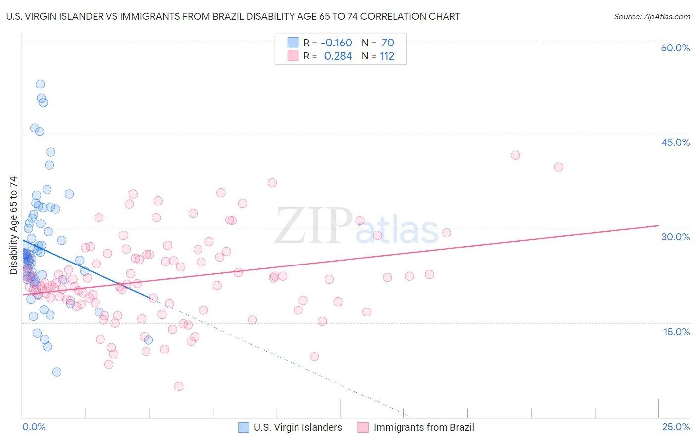 U.S. Virgin Islander vs Immigrants from Brazil Disability Age 65 to 74