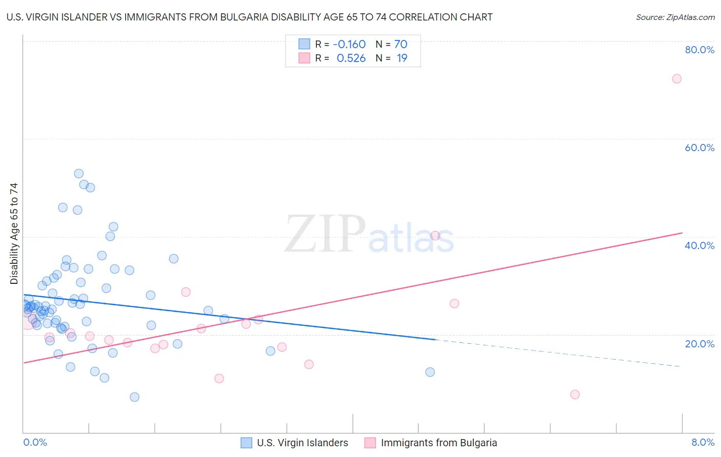 U.S. Virgin Islander vs Immigrants from Bulgaria Disability Age 65 to 74