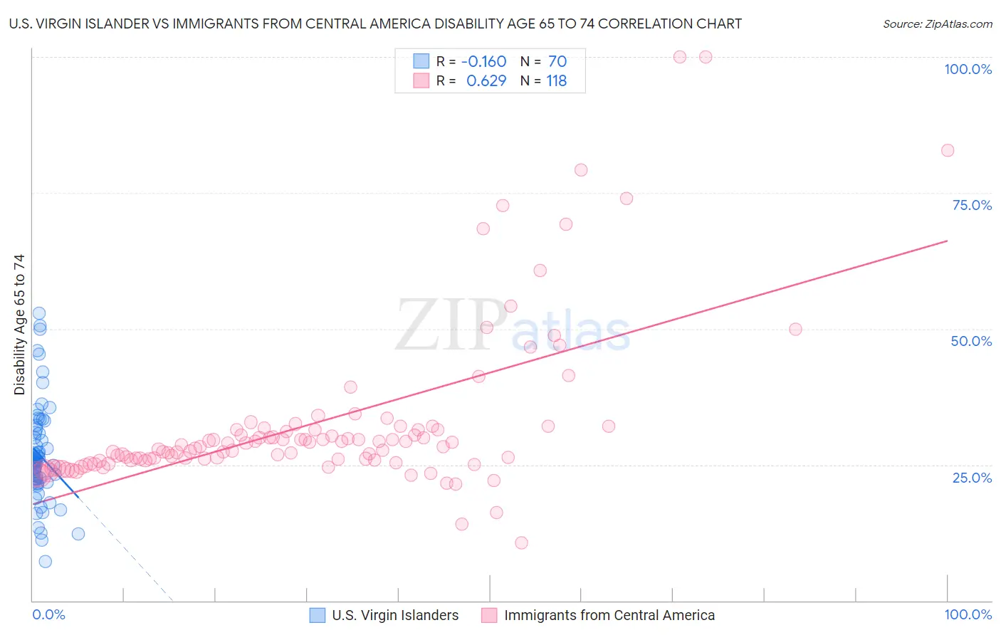 U.S. Virgin Islander vs Immigrants from Central America Disability Age 65 to 74