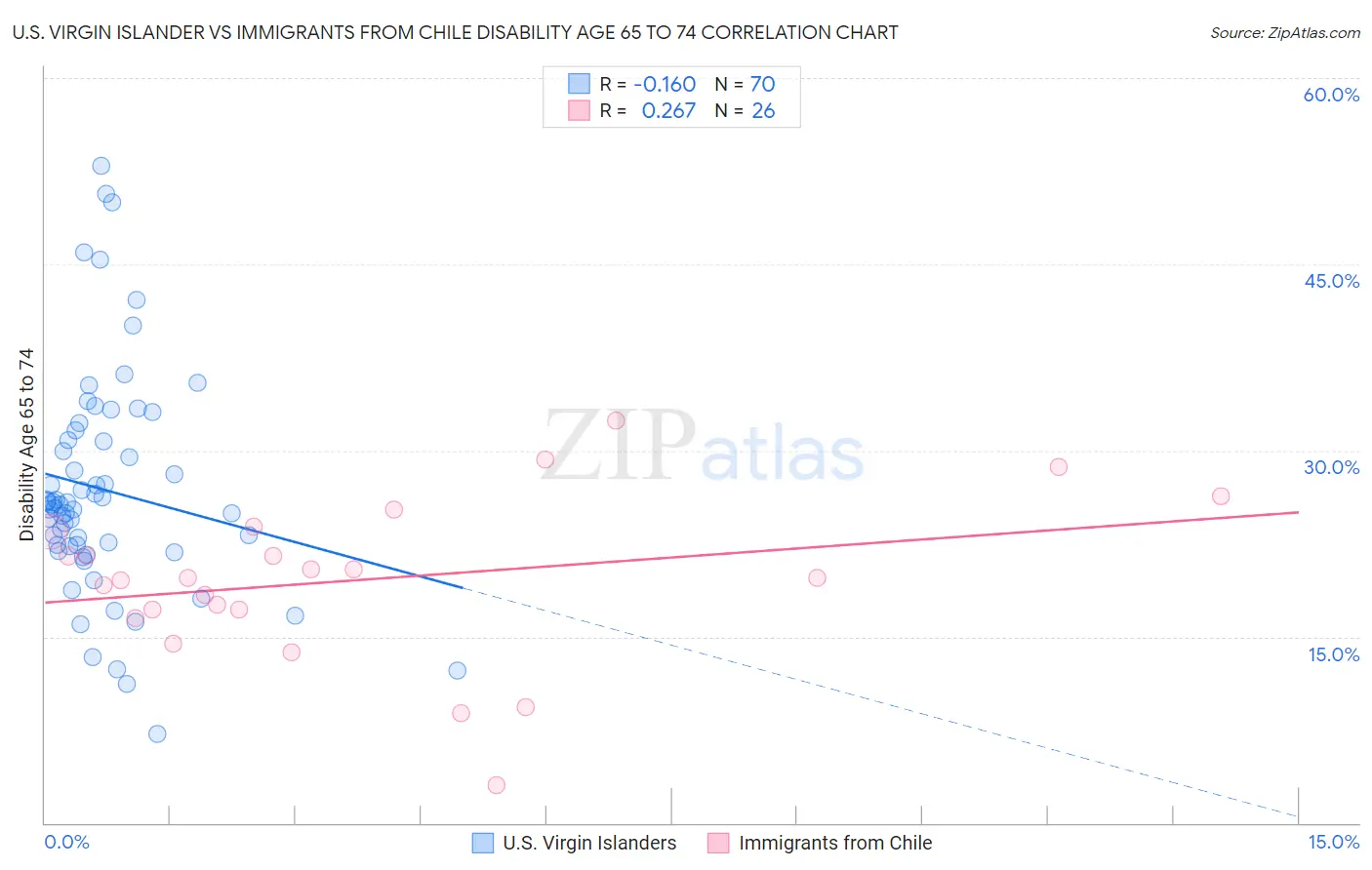 U.S. Virgin Islander vs Immigrants from Chile Disability Age 65 to 74