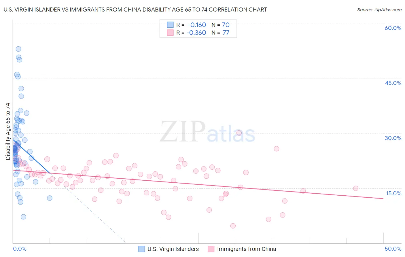 U.S. Virgin Islander vs Immigrants from China Disability Age 65 to 74