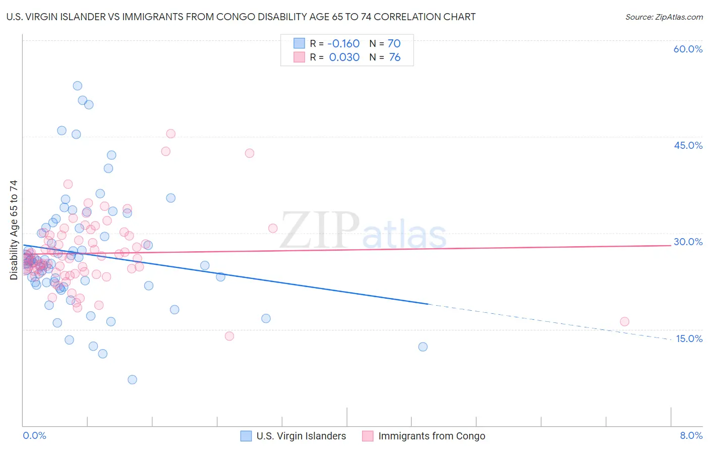 U.S. Virgin Islander vs Immigrants from Congo Disability Age 65 to 74