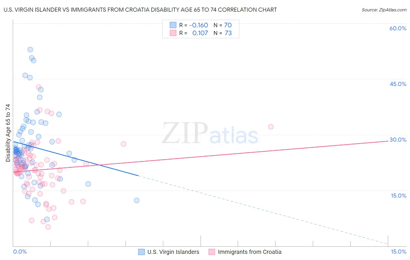 U.S. Virgin Islander vs Immigrants from Croatia Disability Age 65 to 74