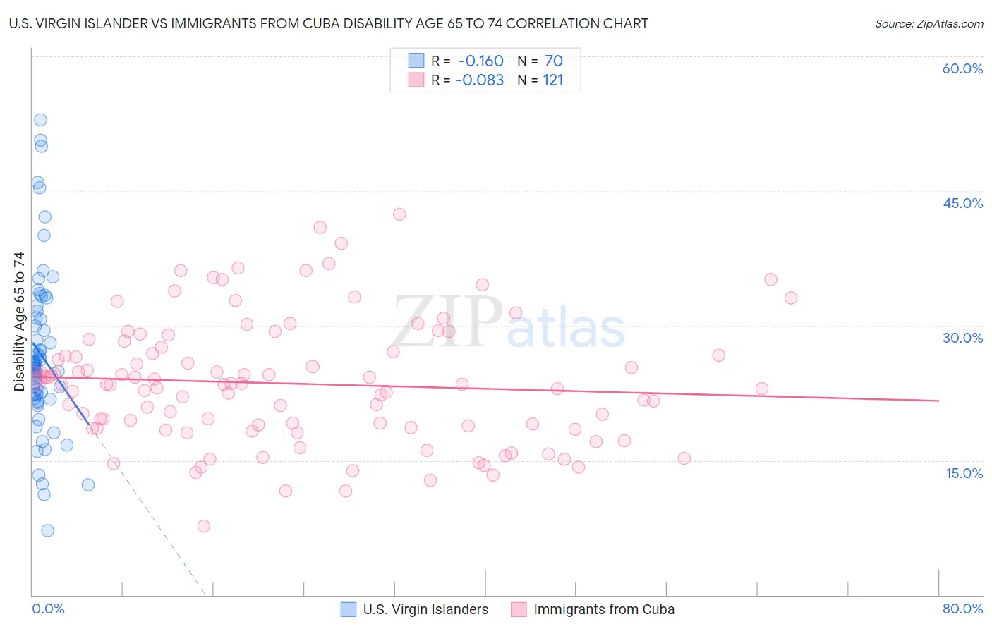 U.S. Virgin Islander vs Immigrants from Cuba Disability Age 65 to 74