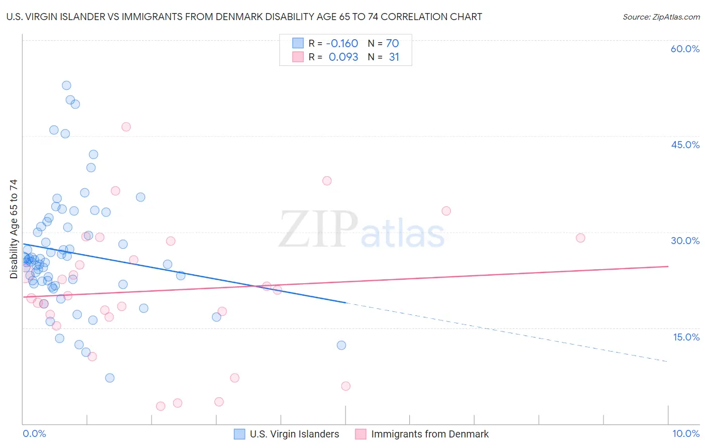 U.S. Virgin Islander vs Immigrants from Denmark Disability Age 65 to 74