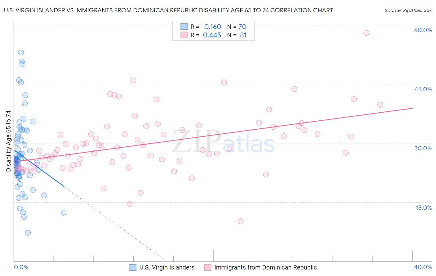 U.S. Virgin Islander vs Immigrants from Dominican Republic Disability Age 65 to 74