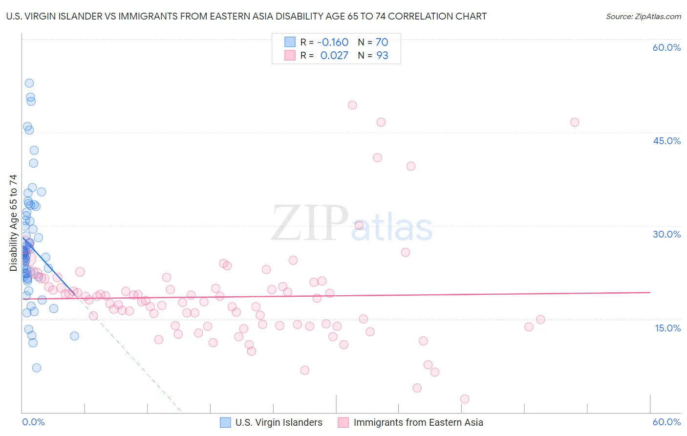 U.S. Virgin Islander vs Immigrants from Eastern Asia Disability Age 65 to 74