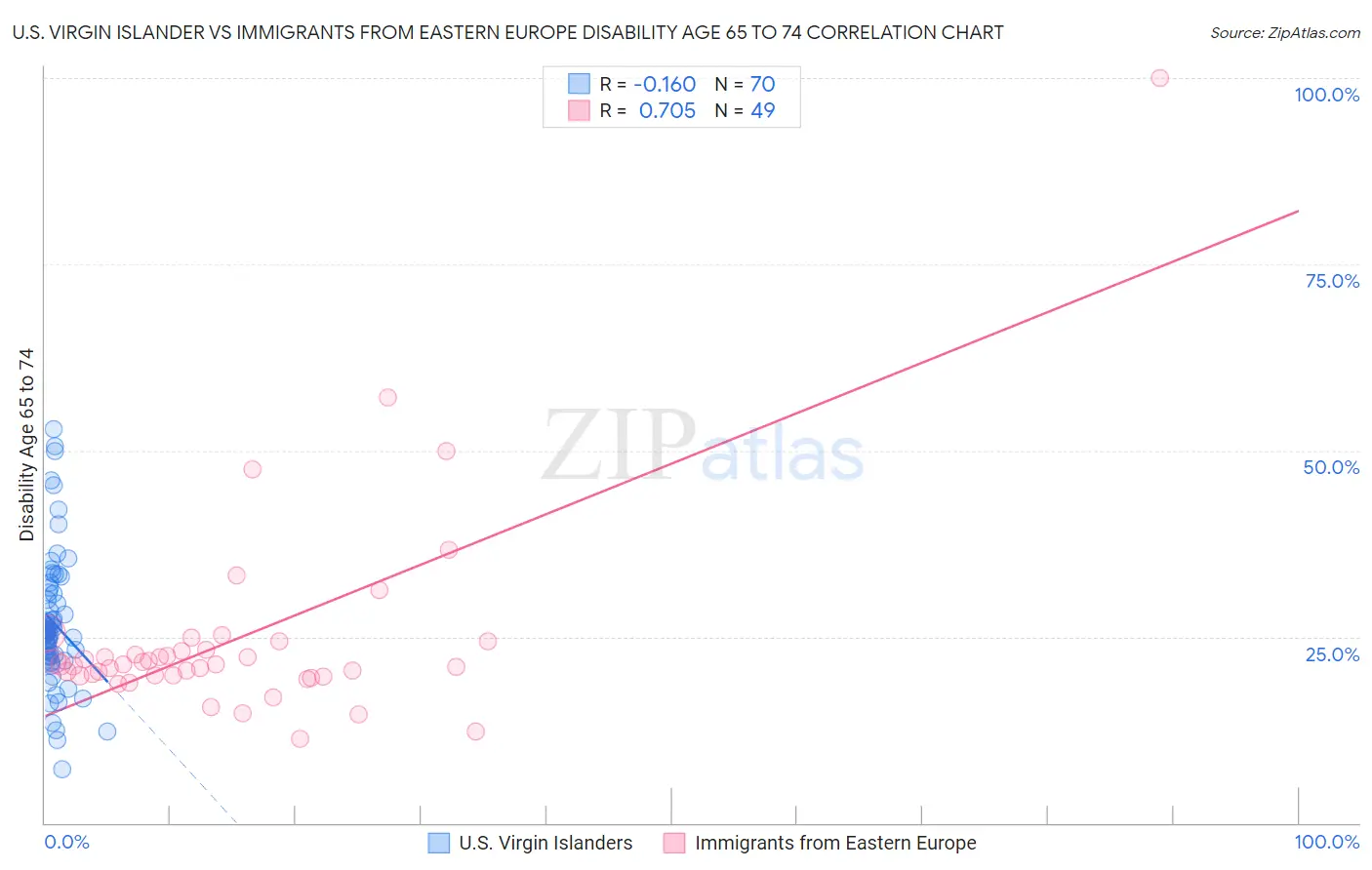 U.S. Virgin Islander vs Immigrants from Eastern Europe Disability Age 65 to 74
