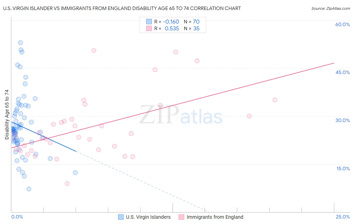 U.S. Virgin Islander vs Immigrants from England Disability Age 65 to 74
