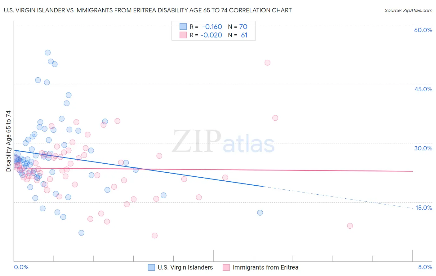 U.S. Virgin Islander vs Immigrants from Eritrea Disability Age 65 to 74