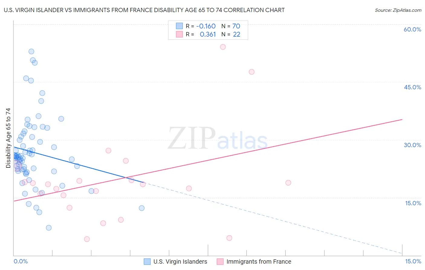 U.S. Virgin Islander vs Immigrants from France Disability Age 65 to 74