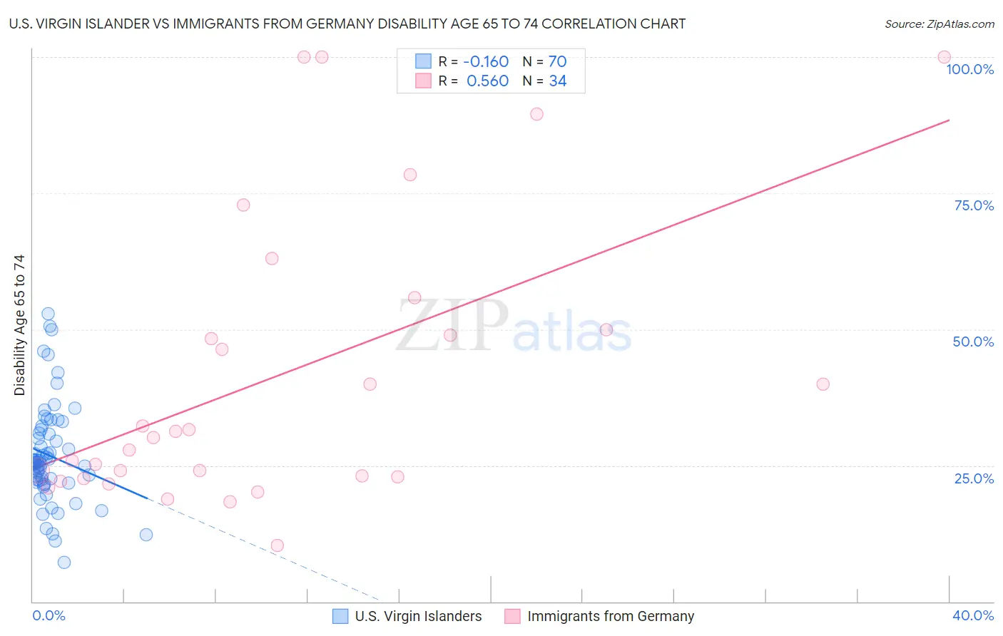 U.S. Virgin Islander vs Immigrants from Germany Disability Age 65 to 74