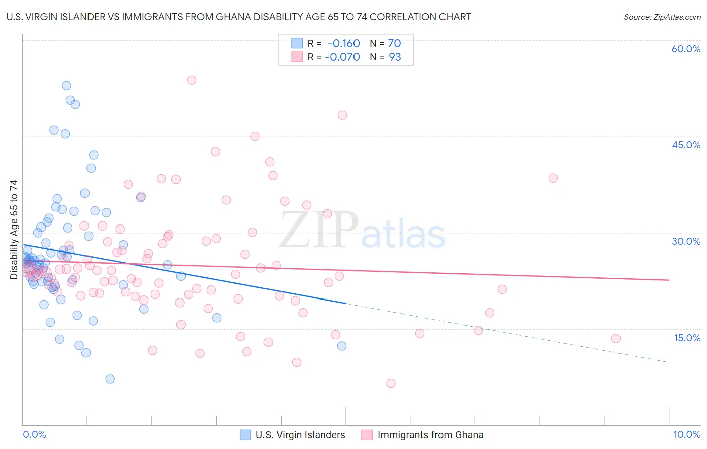 U.S. Virgin Islander vs Immigrants from Ghana Disability Age 65 to 74