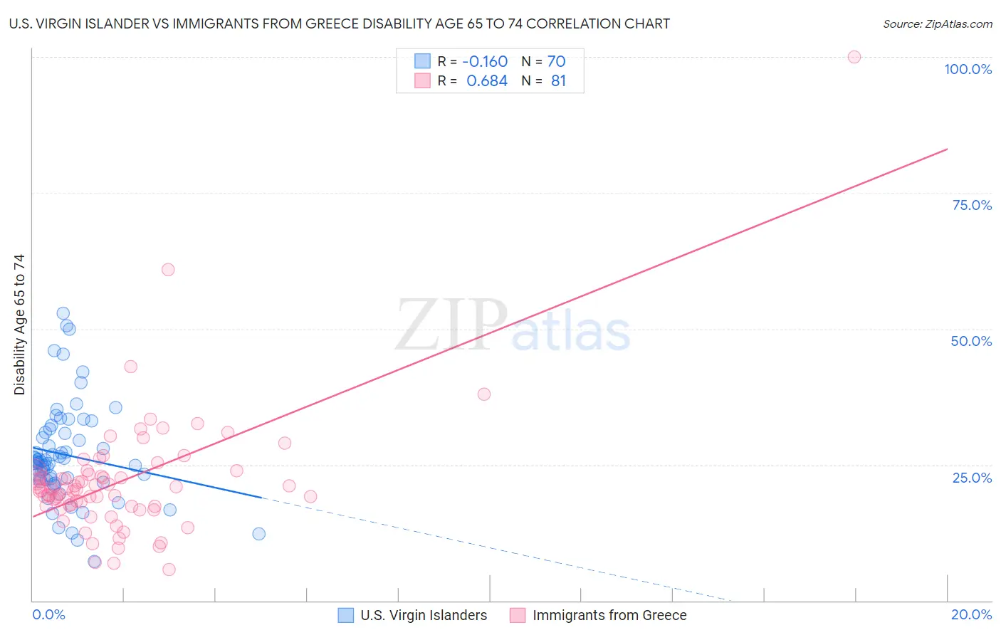U.S. Virgin Islander vs Immigrants from Greece Disability Age 65 to 74