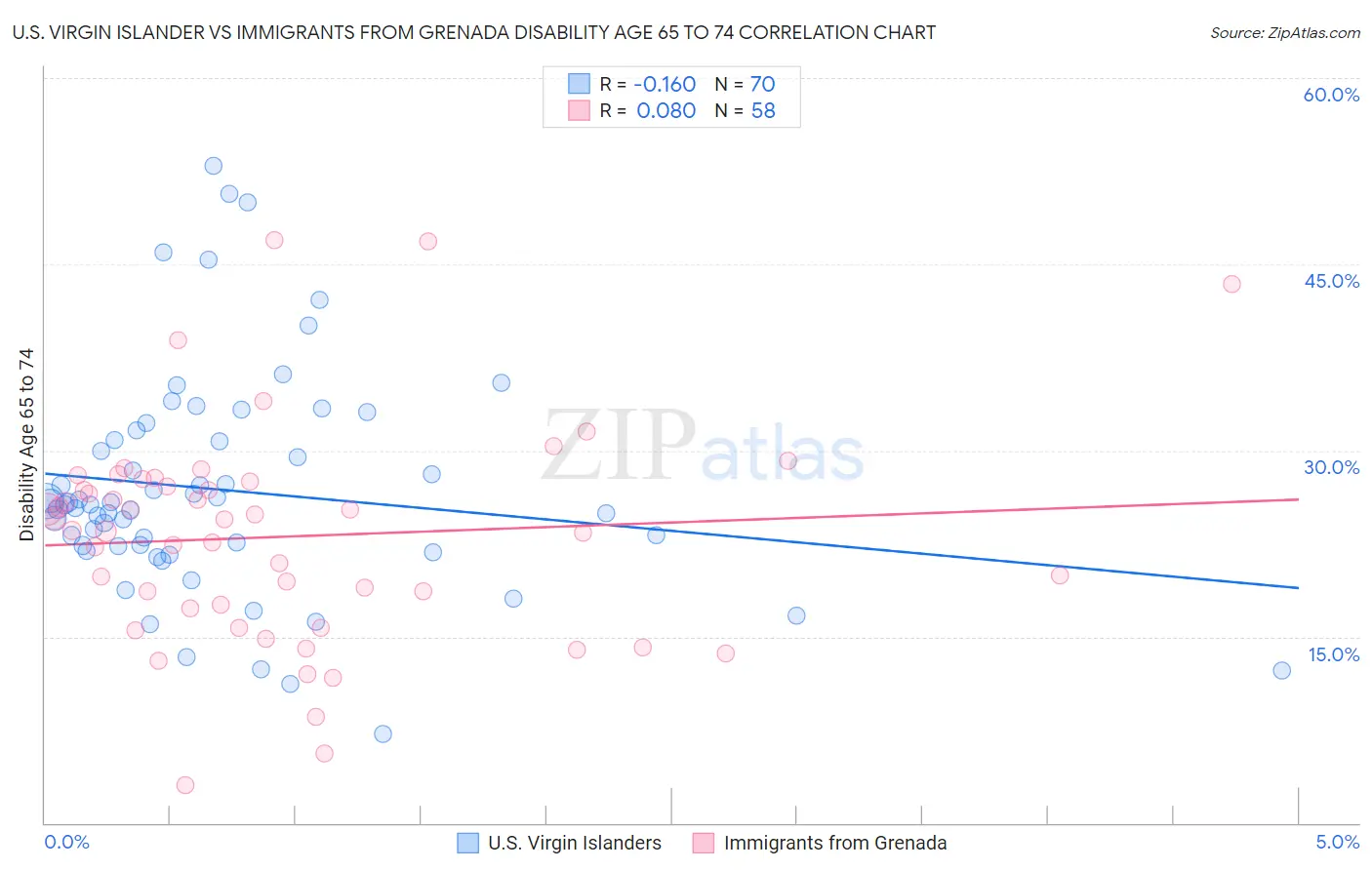 U.S. Virgin Islander vs Immigrants from Grenada Disability Age 65 to 74