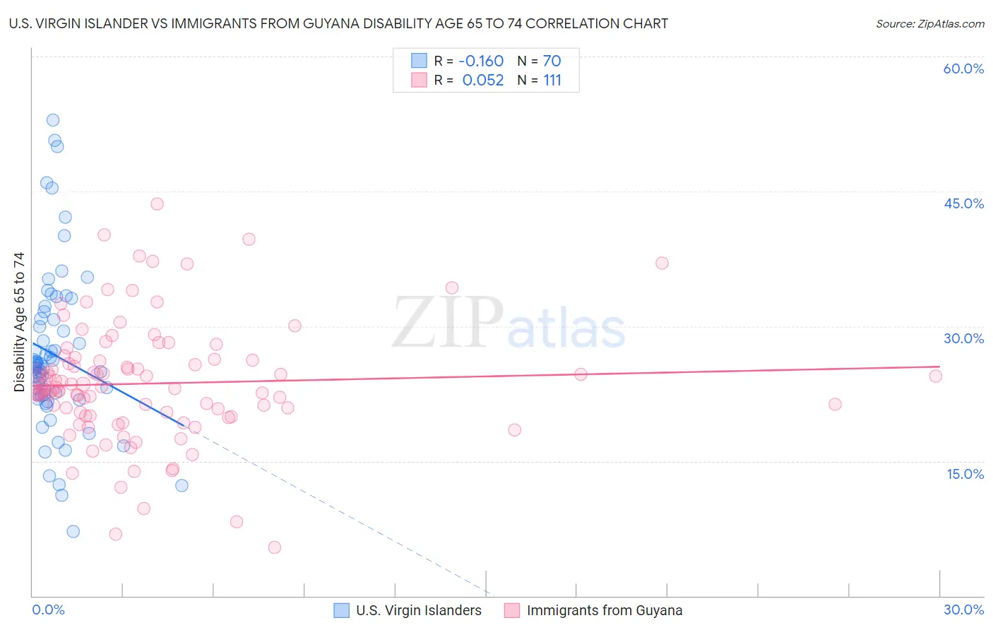 U.S. Virgin Islander vs Immigrants from Guyana Disability Age 65 to 74