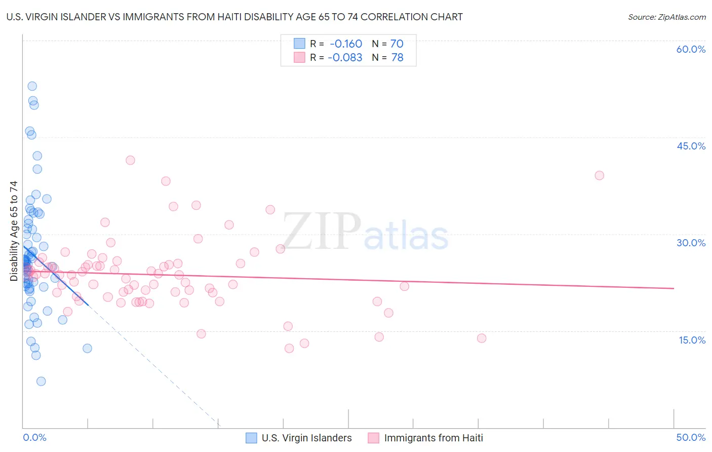 U.S. Virgin Islander vs Immigrants from Haiti Disability Age 65 to 74