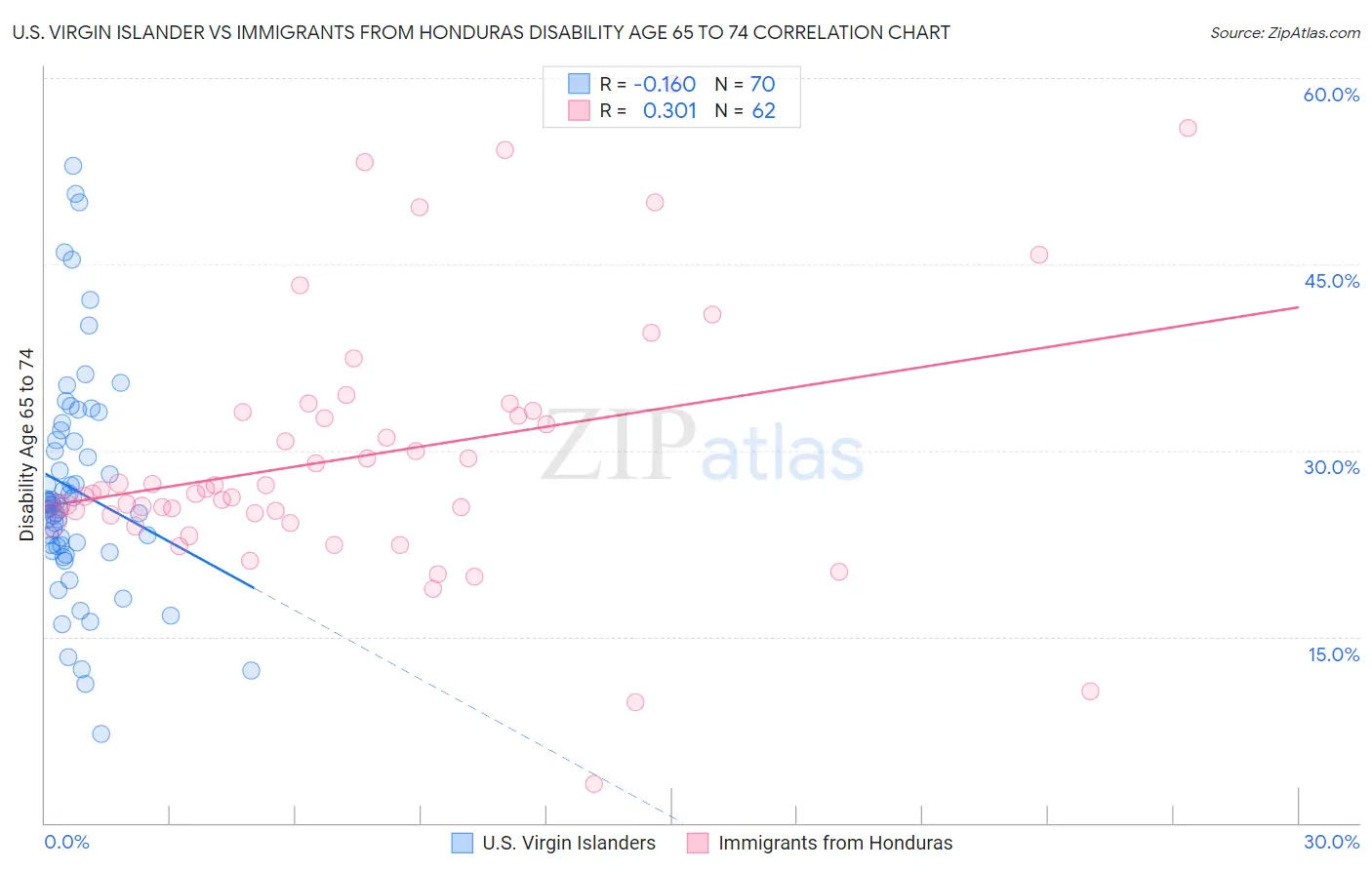 U.S. Virgin Islander vs Immigrants from Honduras Disability Age 65 to 74