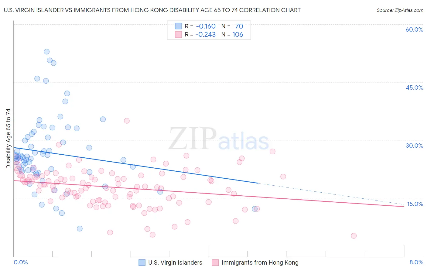 U.S. Virgin Islander vs Immigrants from Hong Kong Disability Age 65 to 74