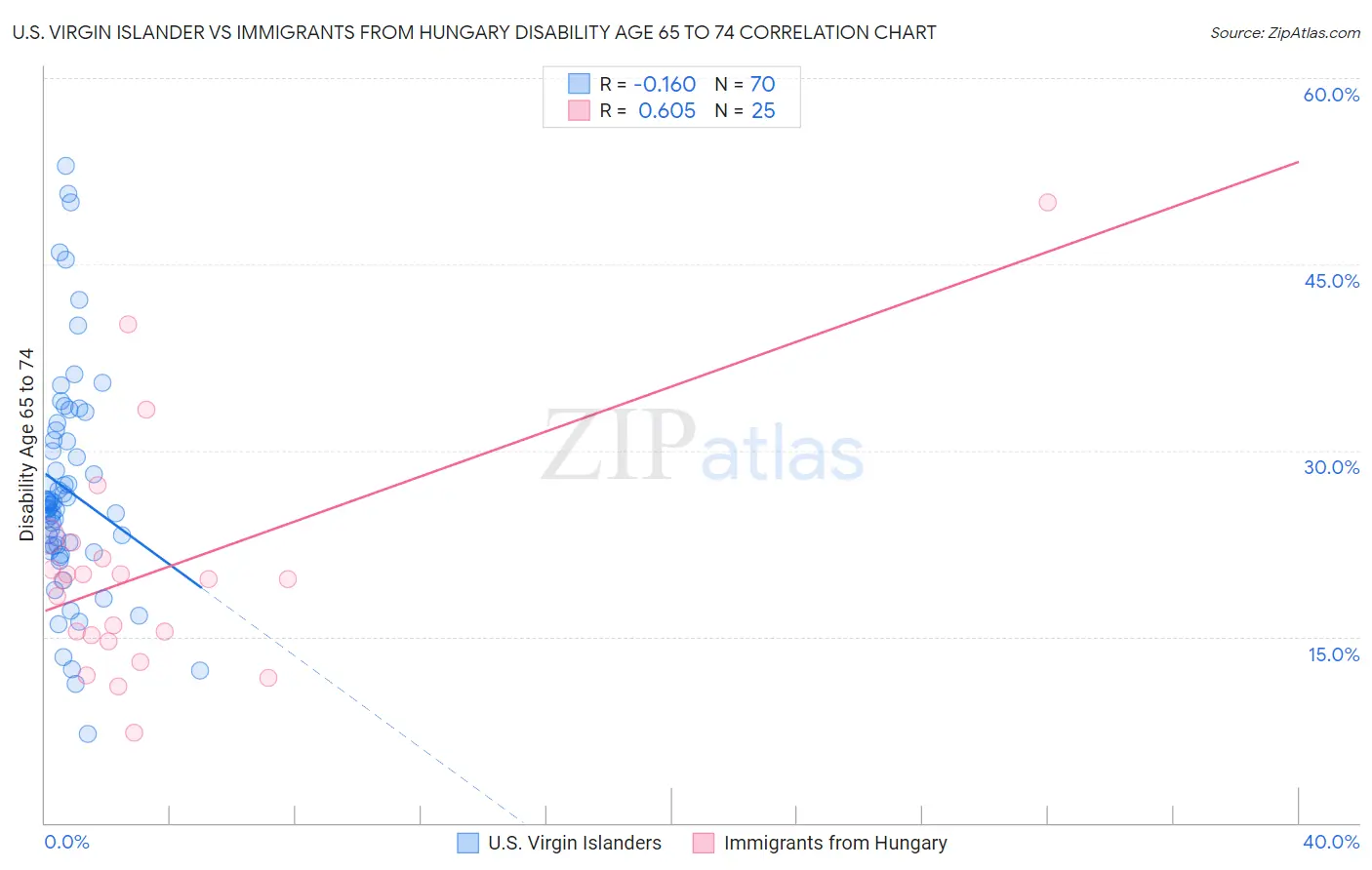 U.S. Virgin Islander vs Immigrants from Hungary Disability Age 65 to 74