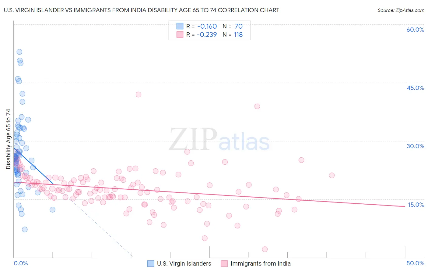 U.S. Virgin Islander vs Immigrants from India Disability Age 65 to 74