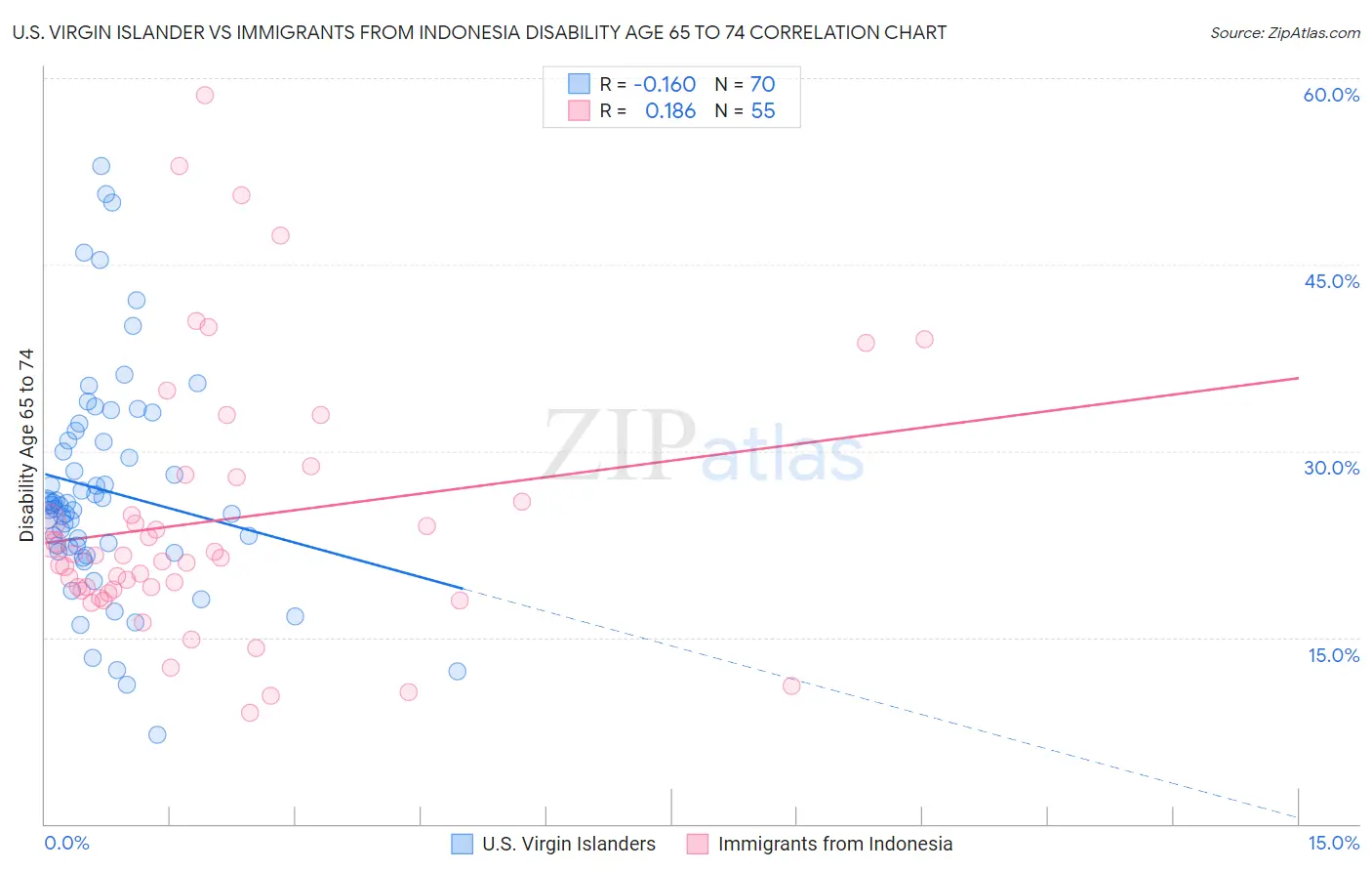 U.S. Virgin Islander vs Immigrants from Indonesia Disability Age 65 to 74