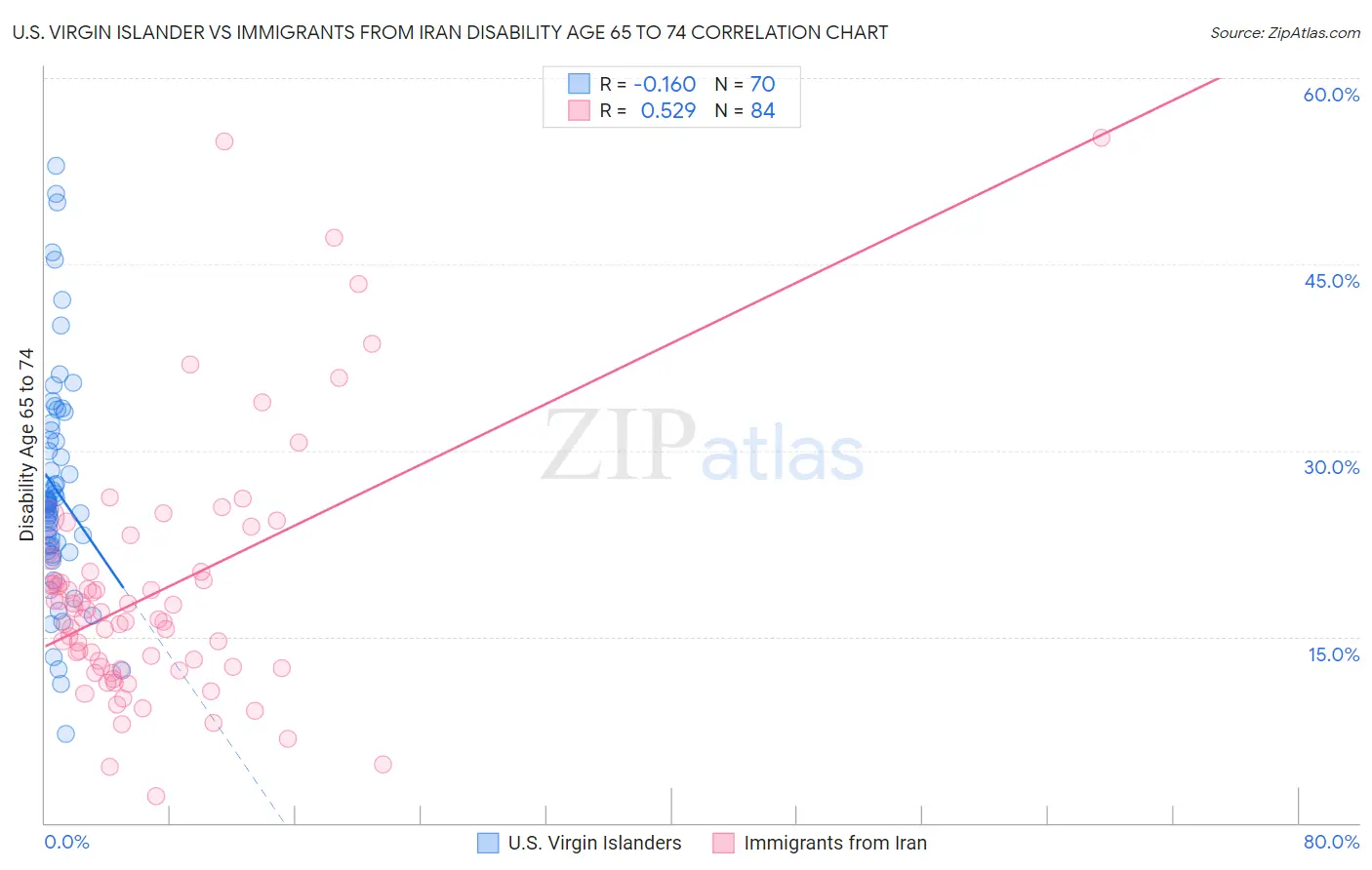 U.S. Virgin Islander vs Immigrants from Iran Disability Age 65 to 74