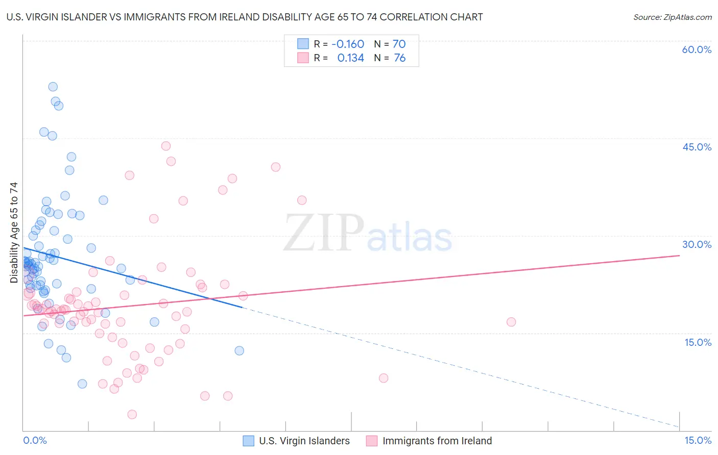 U.S. Virgin Islander vs Immigrants from Ireland Disability Age 65 to 74