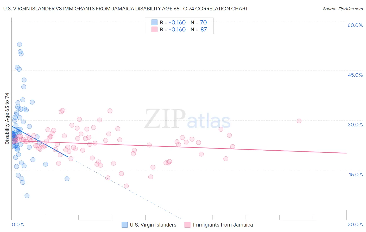 U.S. Virgin Islander vs Immigrants from Jamaica Disability Age 65 to 74