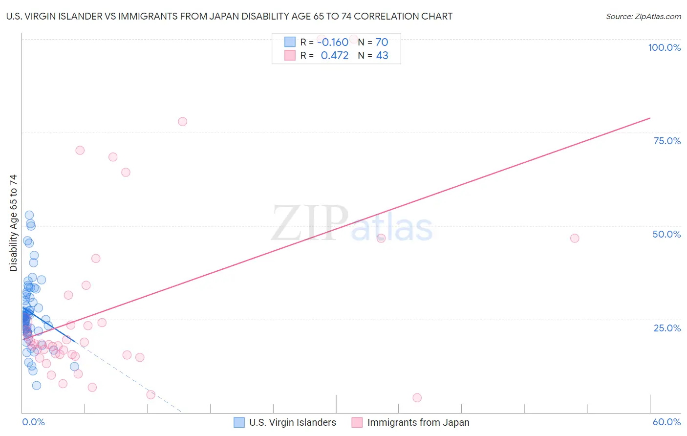 U.S. Virgin Islander vs Immigrants from Japan Disability Age 65 to 74