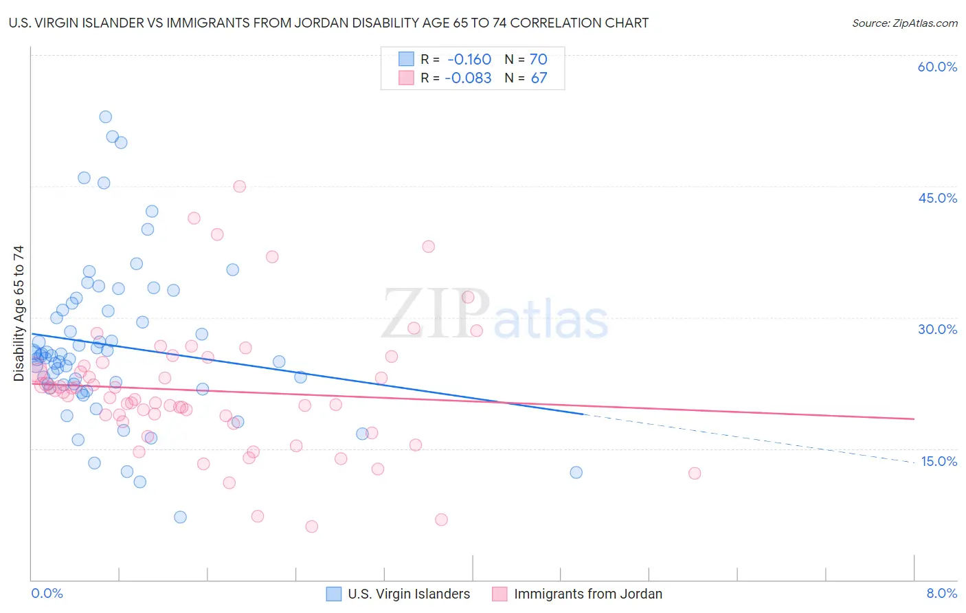 U.S. Virgin Islander vs Immigrants from Jordan Disability Age 65 to 74