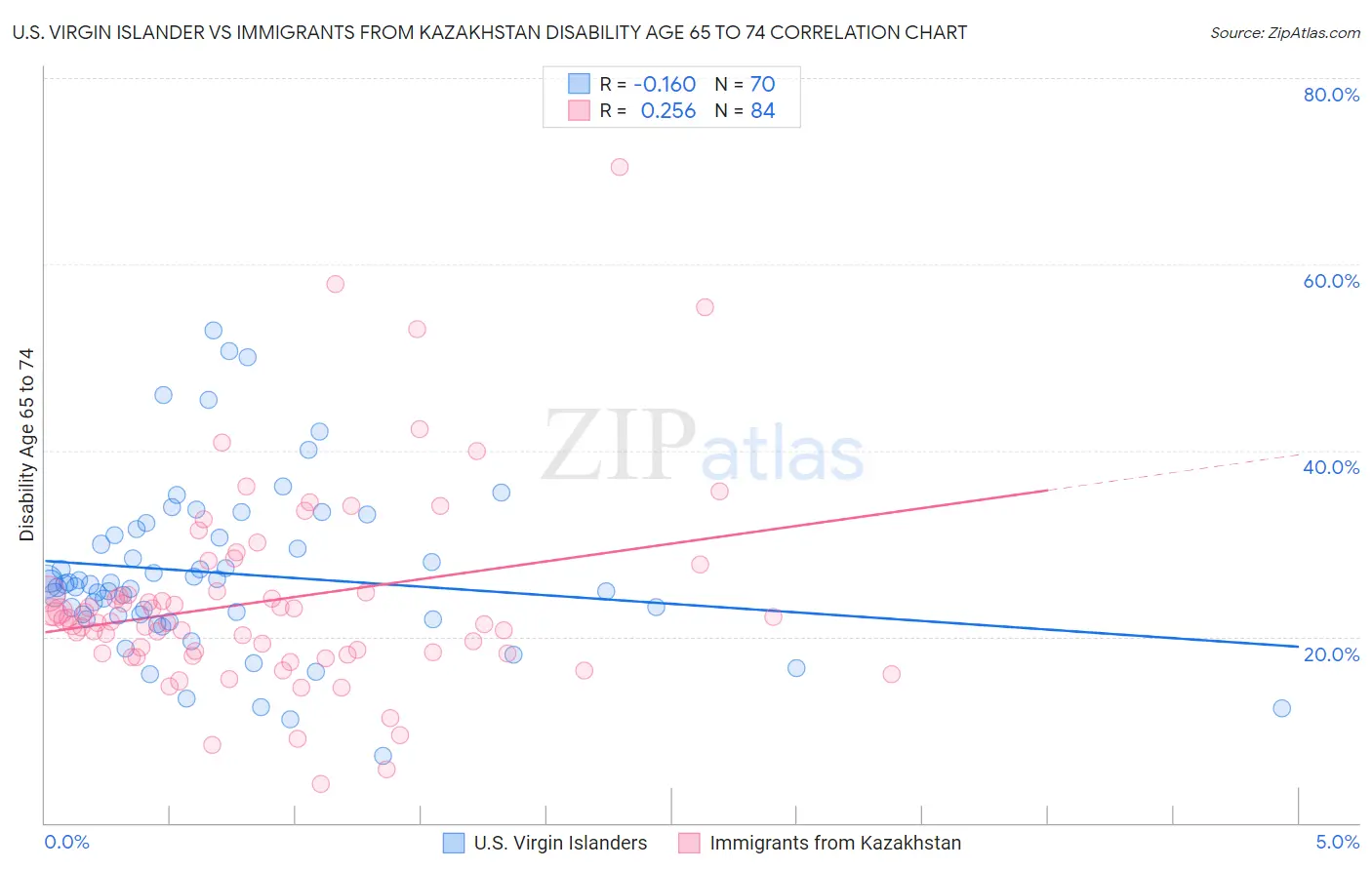 U.S. Virgin Islander vs Immigrants from Kazakhstan Disability Age 65 to 74