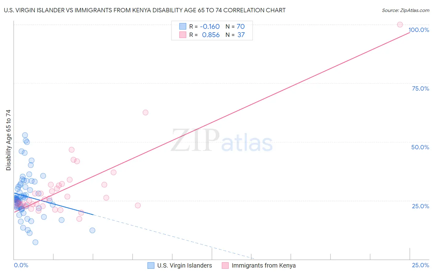 U.S. Virgin Islander vs Immigrants from Kenya Disability Age 65 to 74