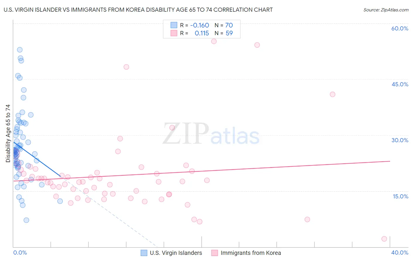 U.S. Virgin Islander vs Immigrants from Korea Disability Age 65 to 74