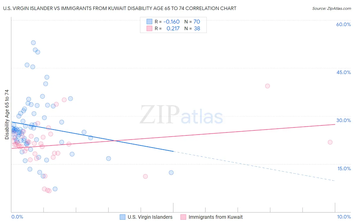 U.S. Virgin Islander vs Immigrants from Kuwait Disability Age 65 to 74