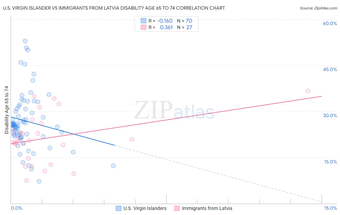 U.S. Virgin Islander vs Immigrants from Latvia Disability Age 65 to 74