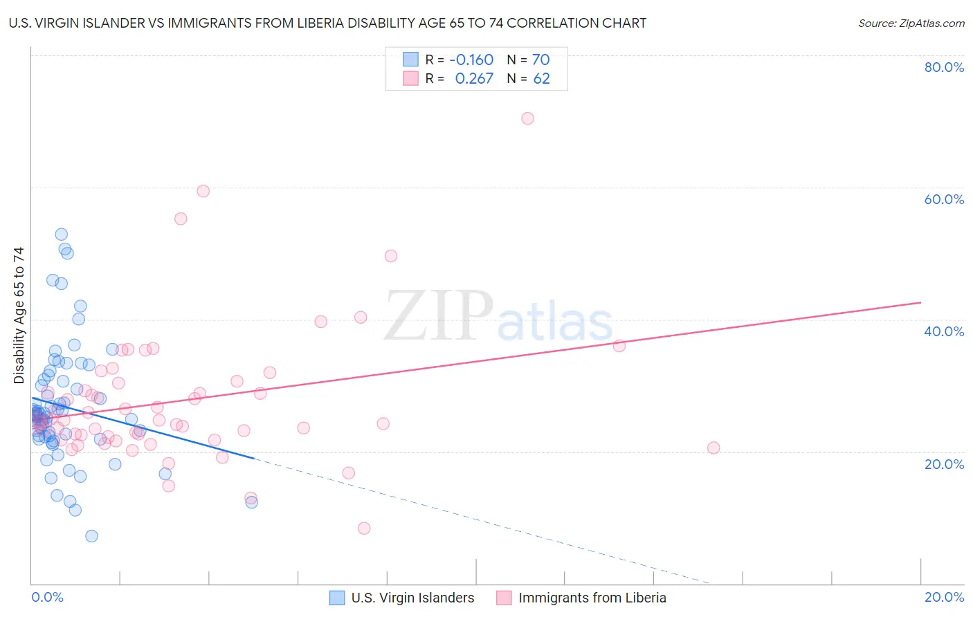 U.S. Virgin Islander vs Immigrants from Liberia Disability Age 65 to 74