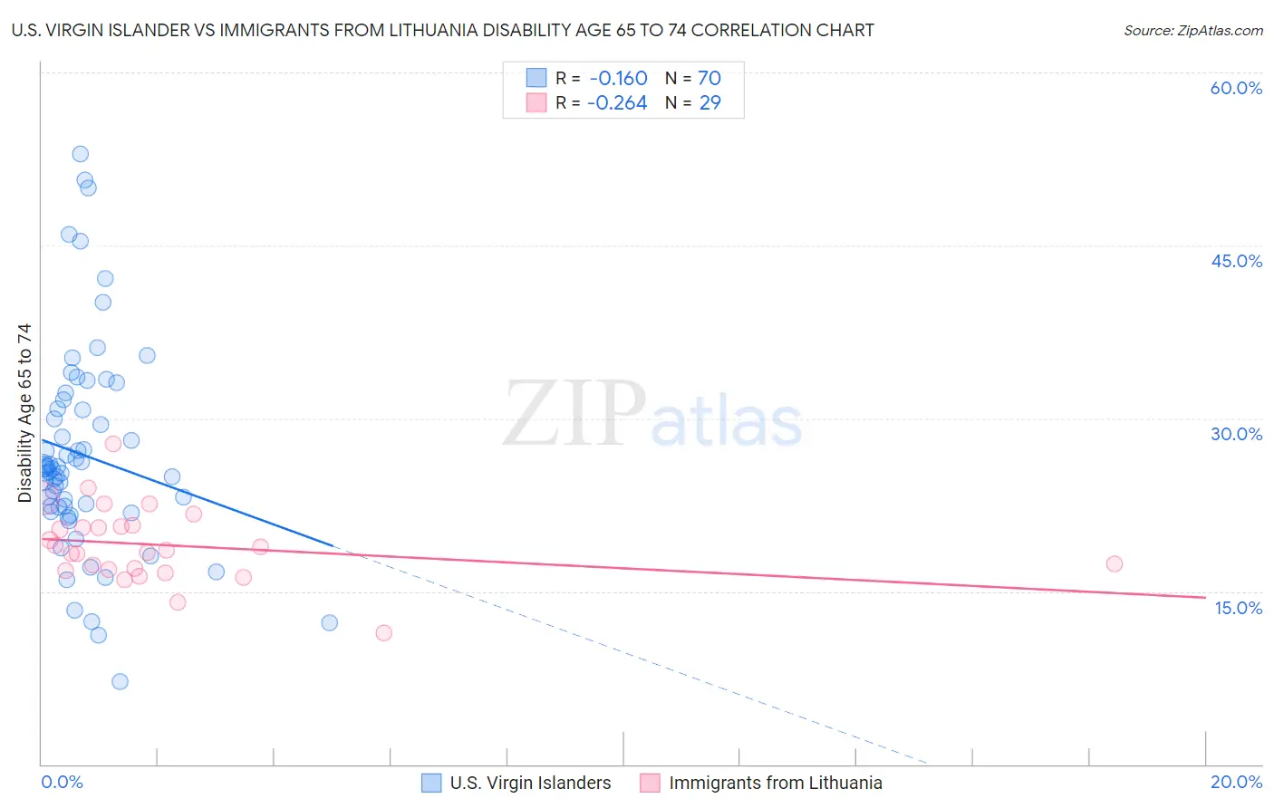 U.S. Virgin Islander vs Immigrants from Lithuania Disability Age 65 to 74