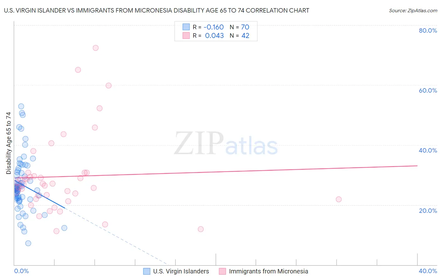 U.S. Virgin Islander vs Immigrants from Micronesia Disability Age 65 to 74