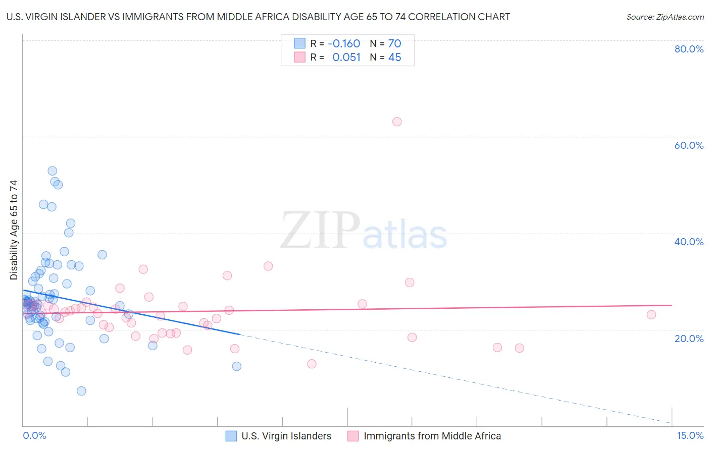 U.S. Virgin Islander vs Immigrants from Middle Africa Disability Age 65 to 74