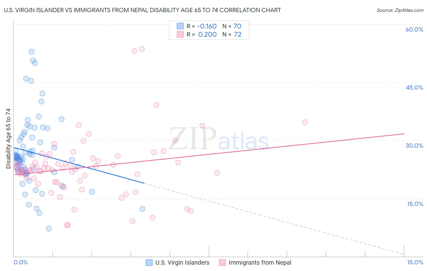U.S. Virgin Islander vs Immigrants from Nepal Disability Age 65 to 74