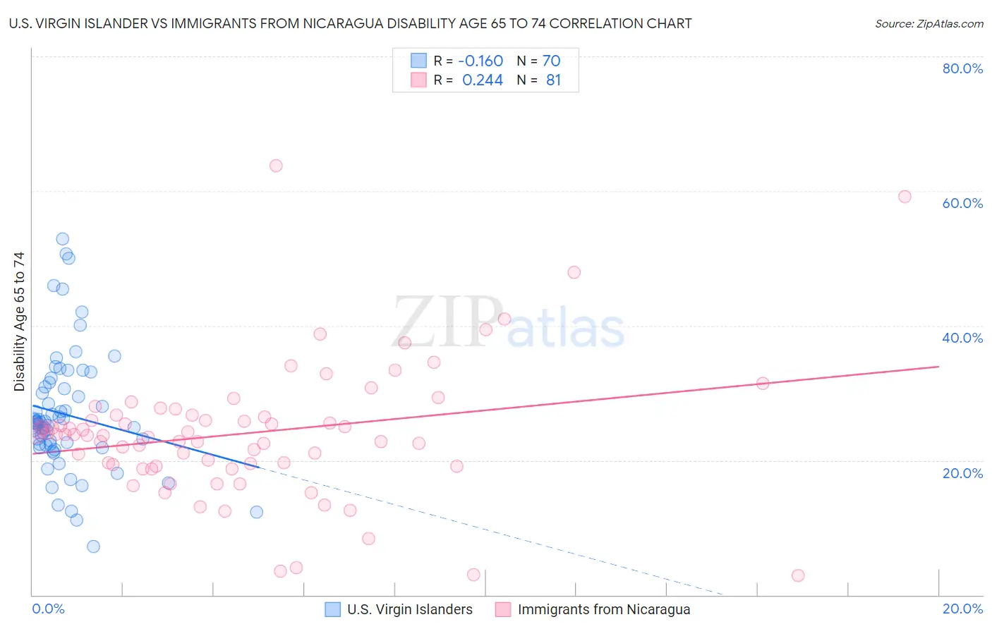 U.S. Virgin Islander vs Immigrants from Nicaragua Disability Age 65 to 74