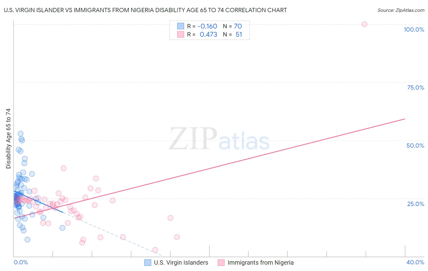 U.S. Virgin Islander vs Immigrants from Nigeria Disability Age 65 to 74