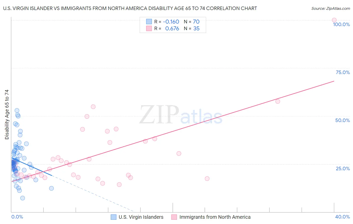 U.S. Virgin Islander vs Immigrants from North America Disability Age 65 to 74